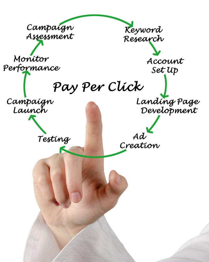 The Power of Pay Per Click: How PPC Advertising Can Boost Your Business