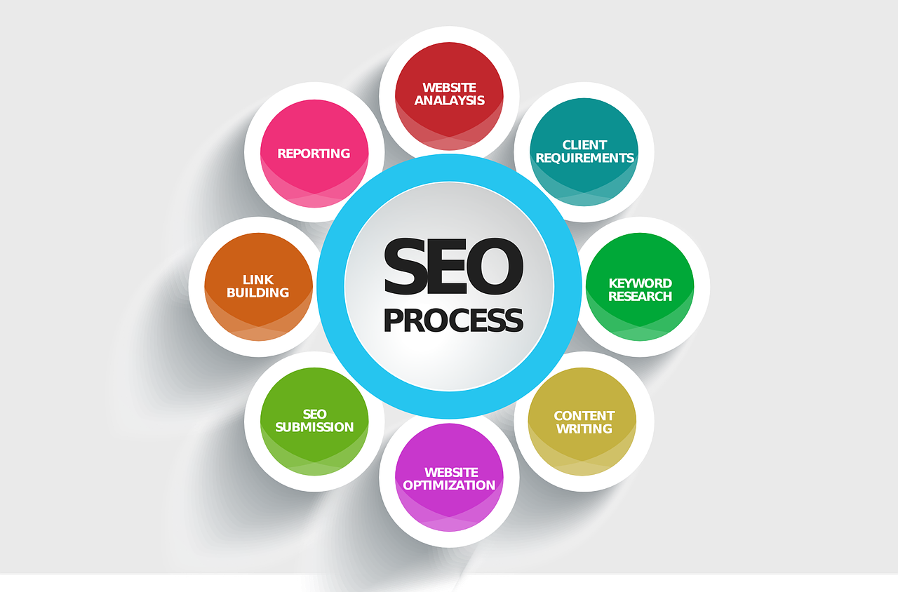 Search Engine Optimization